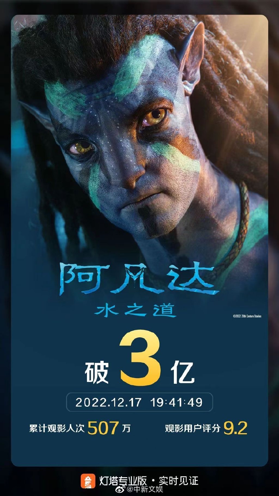 《阿凡达2》内地票房破3亿 上映两天观影人数破百万封面图