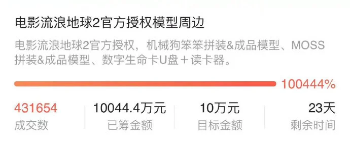 《流浪地球2》官方授权衍生品众筹破亿 成交数超43万