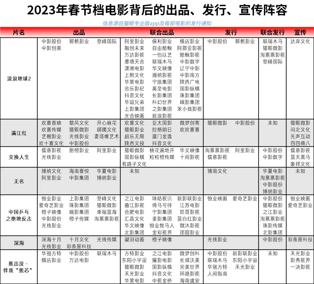 2023年春节档背后的资本阵容，都杀疯了！封面图