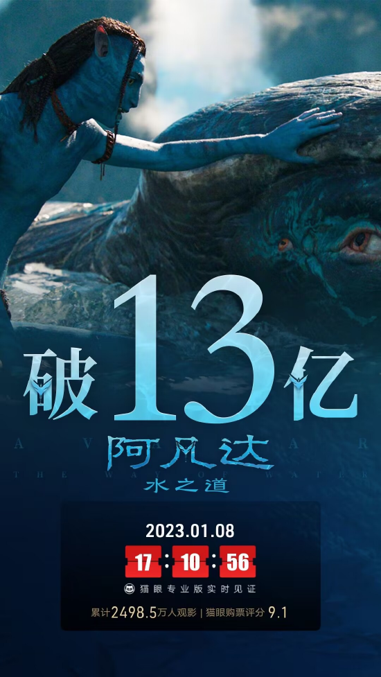 《阿凡达2》中国内地上映第24天票房突破13亿元封面图