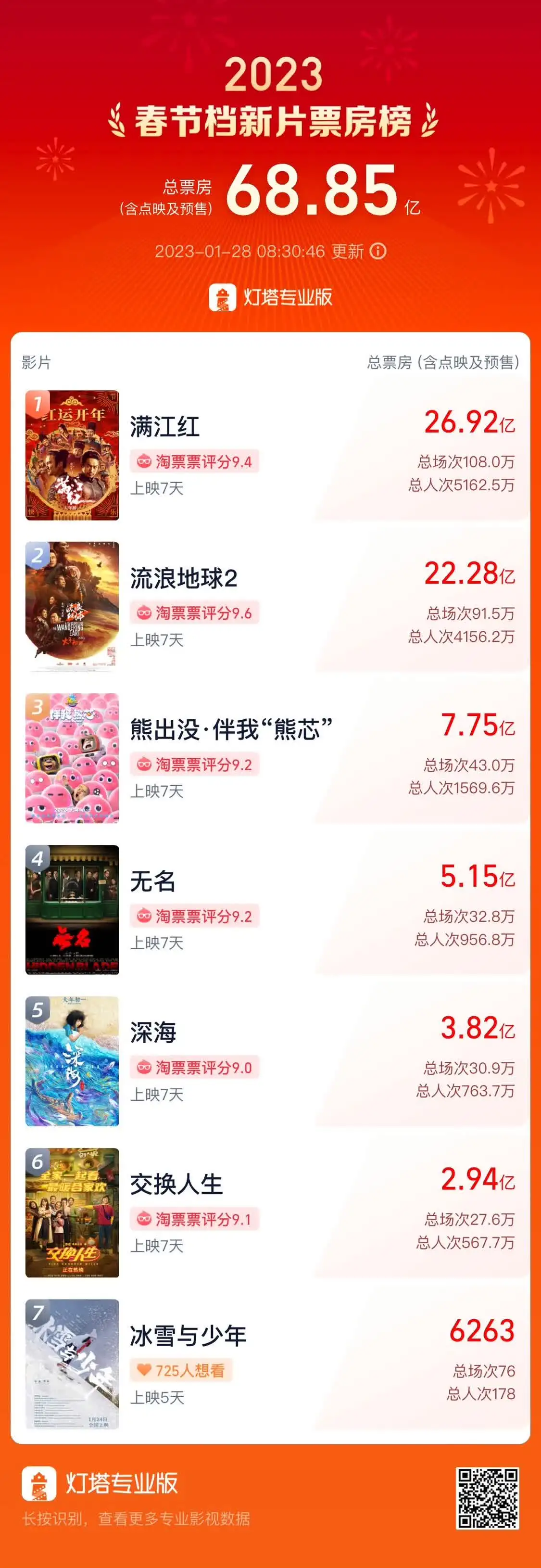 2023年春节档期总票房68.85亿 位列中国影史第二