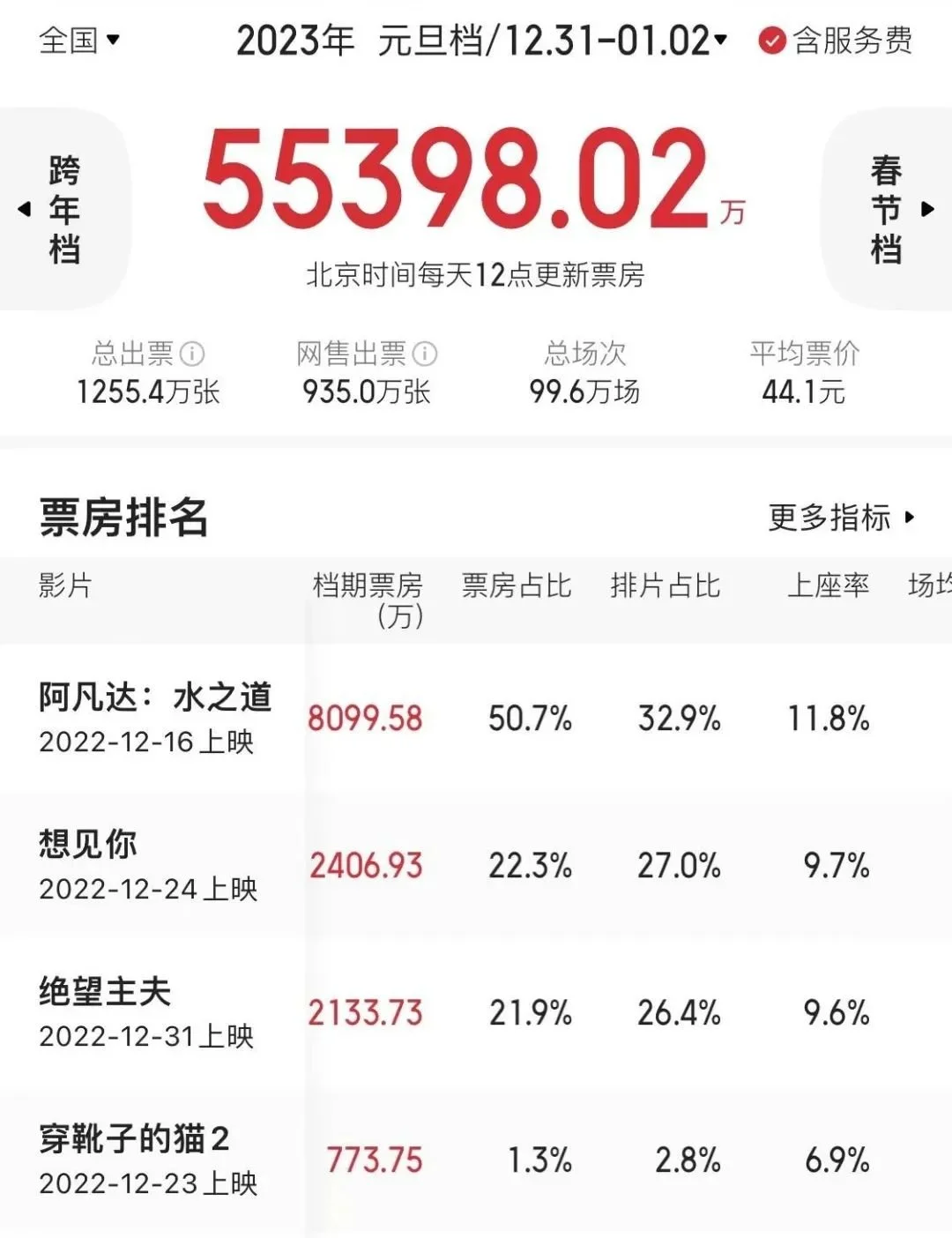 开年红！元旦档5.5亿收官，《无名》《深海》定档大年初一封面图