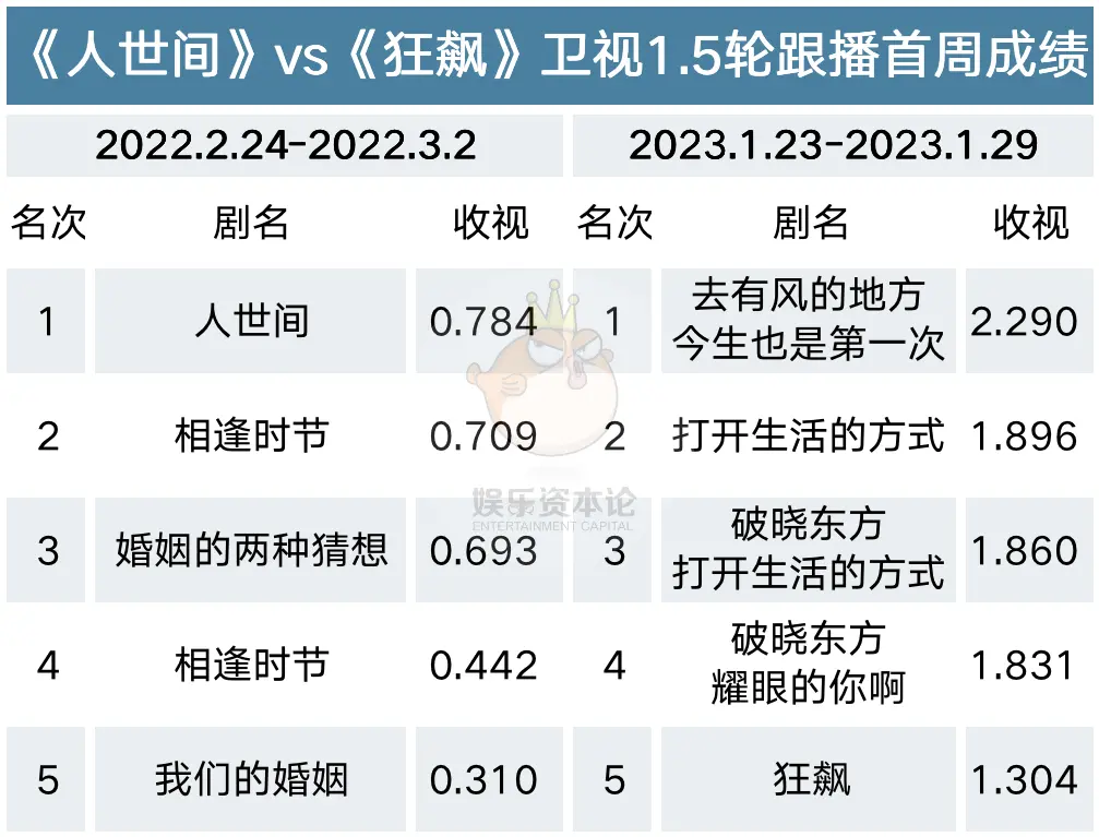 《狂飙》也撬不动收视，五大卫视近一年发生了啥？