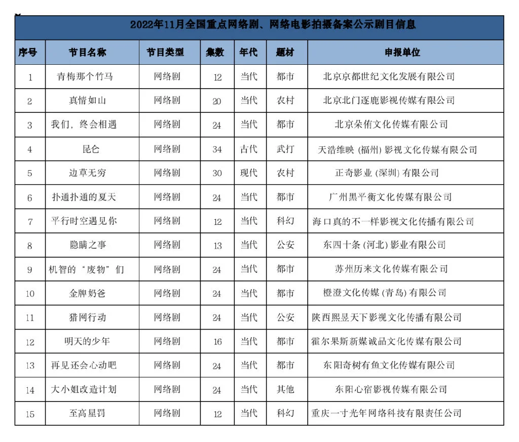 11月网络影视备案：共42部，古装剧仅一部，东北题材网络电影升温封面图