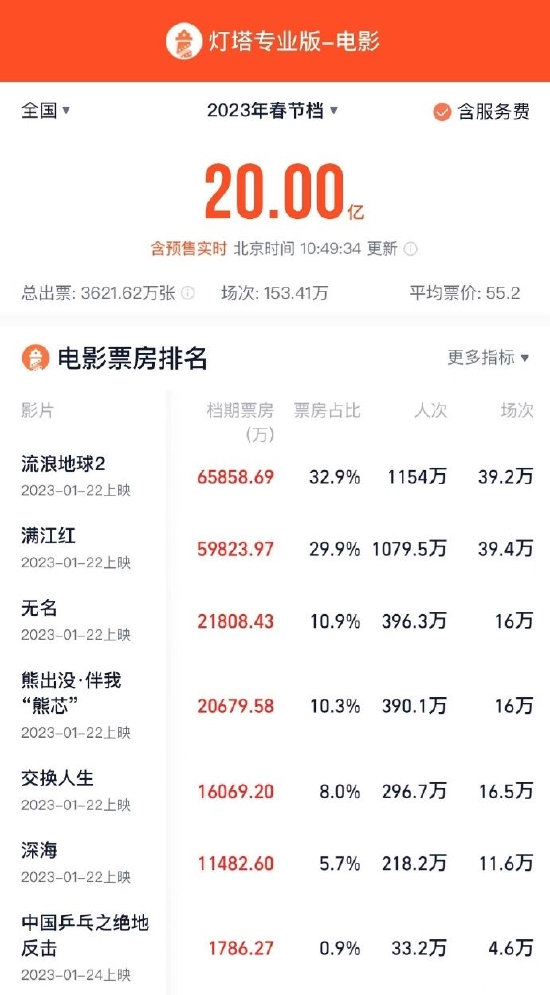 2023春节档总票房破20亿 6部新片票房已全部破亿封面图