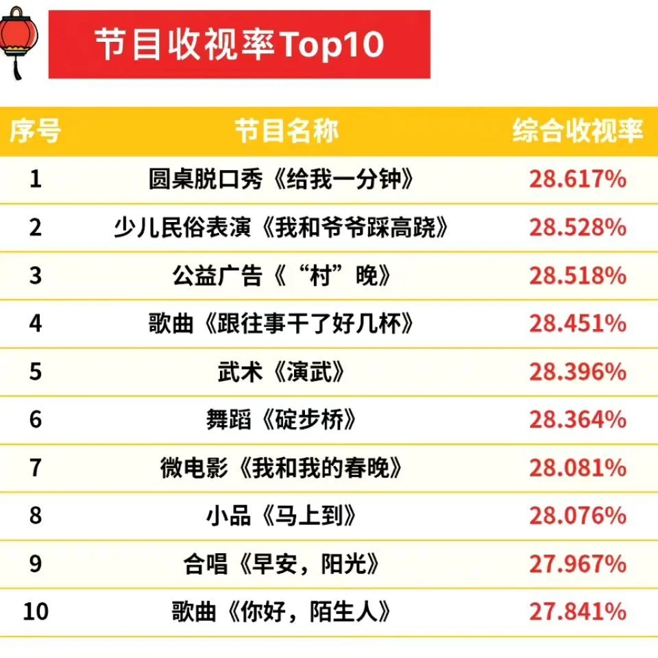 央视春晚节目收视率出炉：脱口秀《给我一分钟》夺第一封面图