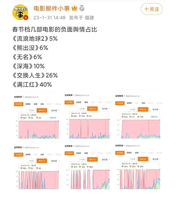 春节档影片负面舆情占比：《满江红》占四成封面图