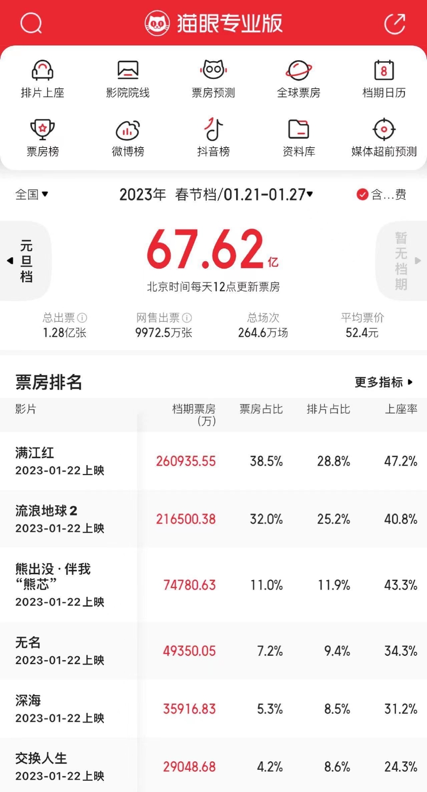 2023年春节档票房破67亿元 两部电影票房破20亿封面图