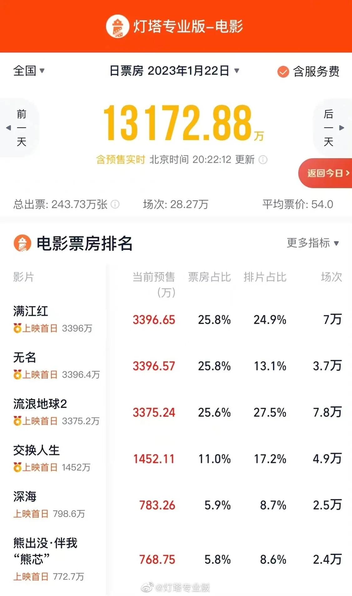 逆袭《无名》！《满江红》大年初一预售票房登顶封面图