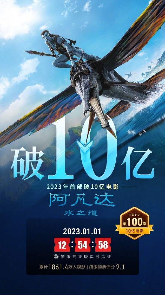 第100部！《阿凡达2》中国内地票房破10亿