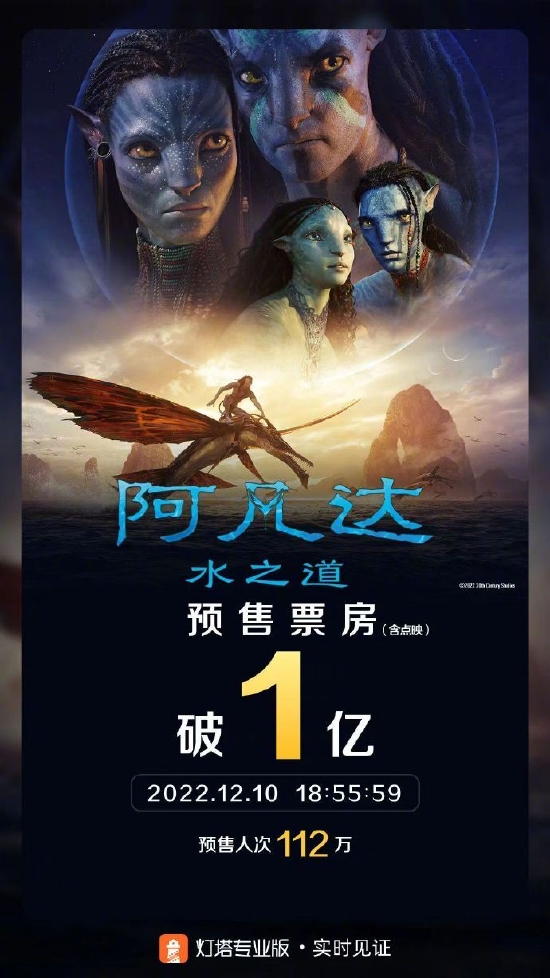 《阿凡达2》预售票房破亿 12月16日正式上映封面图