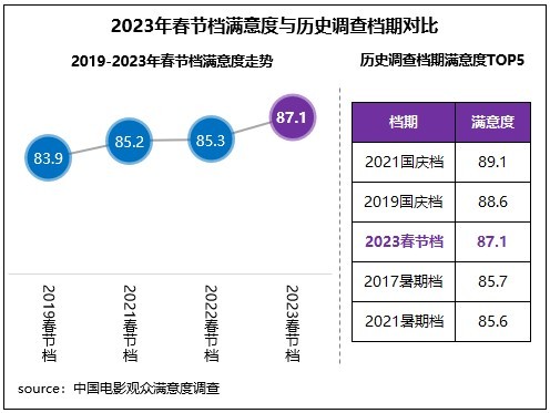 2023春节档观众满意度调查结果公布 创档期新高封面图