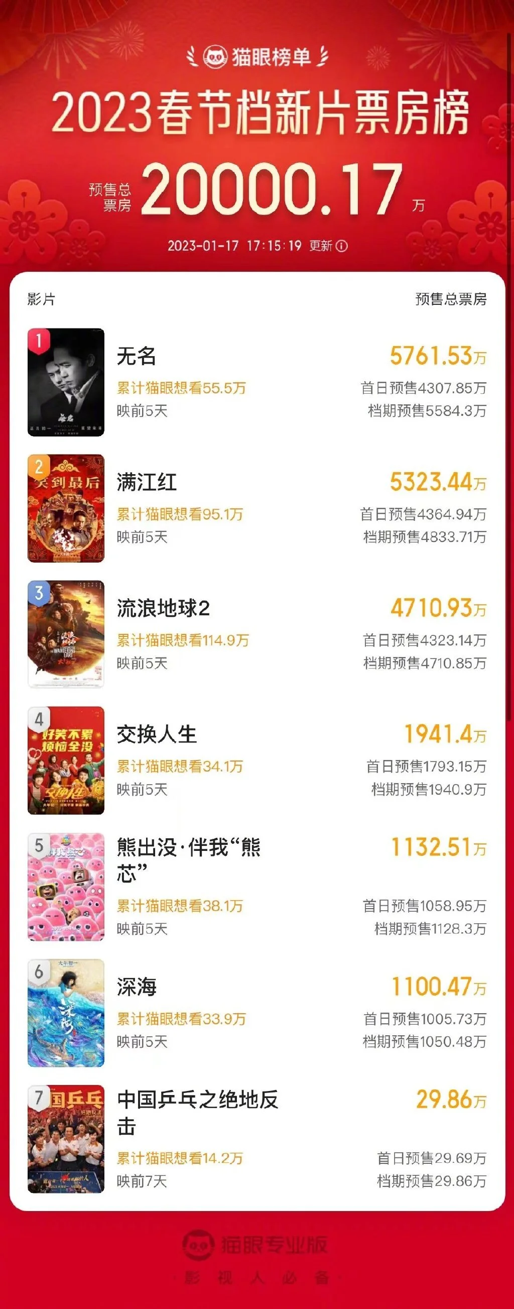 春节档预售票房破2亿 《无名》6109万排第一封面图