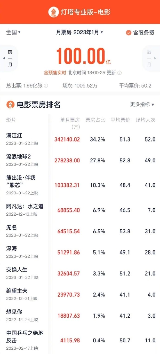 2023年度总票房破100亿 创影史最高1月票房纪录封面图