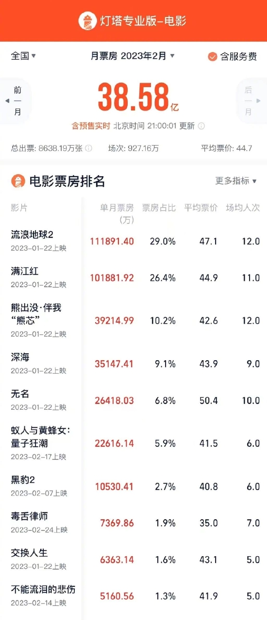 2023年2月总票房38.58亿 《流浪地球2》成月冠军