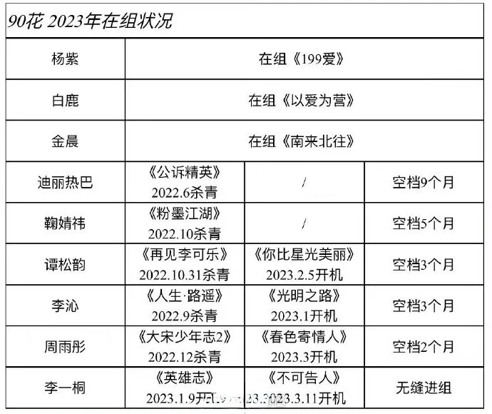 90花2023年在组状况 迪丽热巴空档9个月封面图