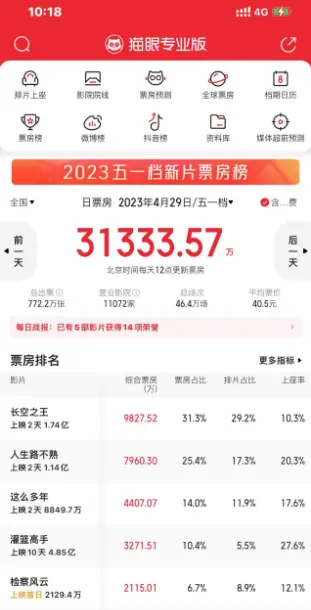 2023年五一档首日总票房3.13亿 《长空之王》暂时领跑封面图