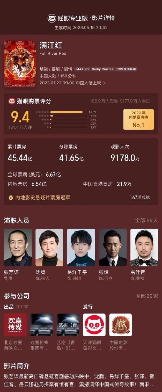 《满江红》最终票房45.44亿 位列中国影史第6位