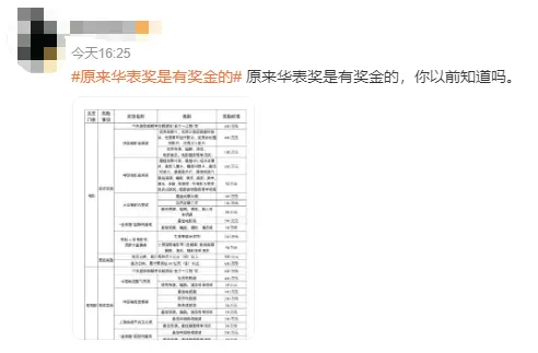 华表奖奖金最高有400万？ 网友爆料只是地方奖励政策封面图