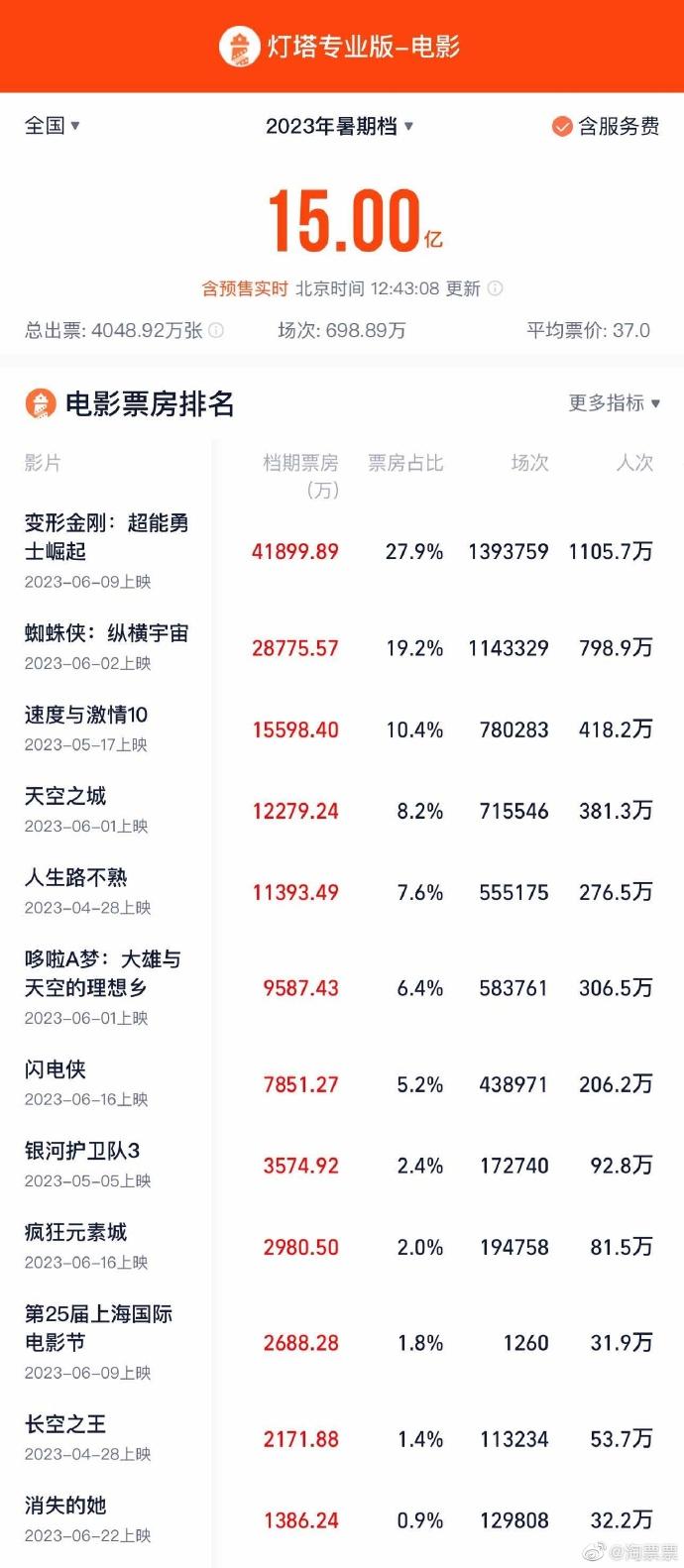 2023暑期档总票房破15亿 《变形金刚7》领跑