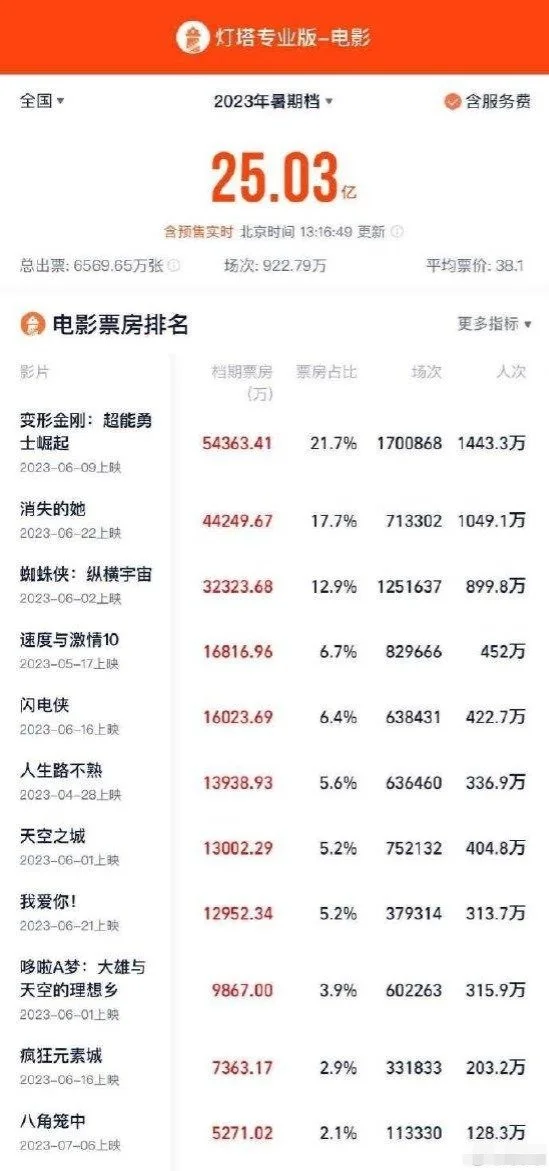 2023暑期档总票房破25亿 《消失的她》暂列第二封面图