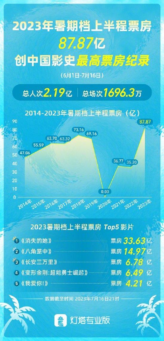 2023暑期档上半程票房破纪录 《消失的她》领跑