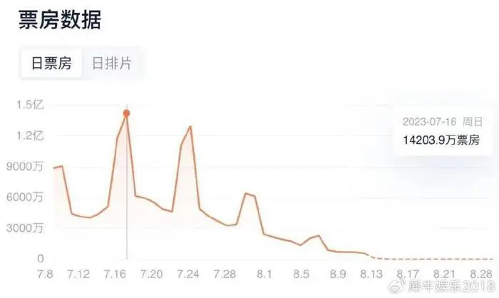 上映35天上座率场均双高，看《长安三万里》如何炼成暑期最强长尾封面图