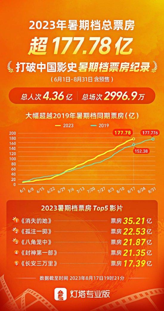 2023暑期档总票房超177.78亿 破中国影史最高纪录