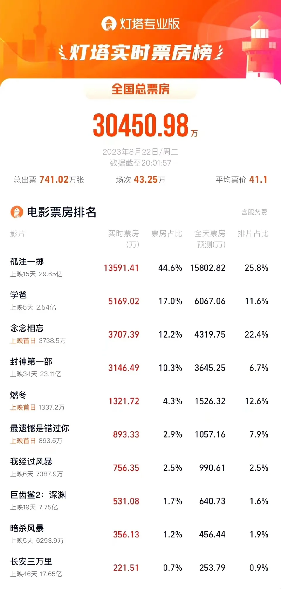 2023年七夕档电影票房破3亿 《孤注一掷》领跑封面图